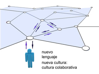 nuevo
lenguaje
nueva cultura:
cultura colaborativa
 
