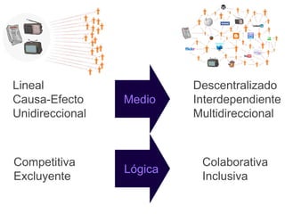 Lineal                    Descentralizado
Causa-Efecto     Medio    Interdependiente
Unidireccional            Multidireccional



Competitiva                Colaborativa
                 Lógica
Excluyente                 Inclusiva
 