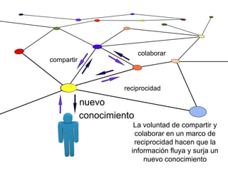 colaborar
compartir



                     reciprocidad

            nuevo
            conocimiento
                        La voluntad de compartir y
                        colaborar en un marco de
                        reciprocidad hacen que la
                       información fluya y surja un
                           nuevo conocimiento
 