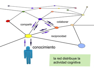 colaborar
compartir



                     reciprocidad



            conocimiento

                       la red distribuye la
                       actividad cognitiva
 
