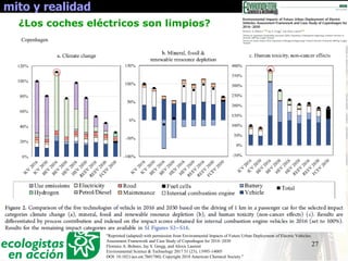 27
mito y realidad
¿Los coches eléctricos son limpios?
Copenhagen
"Reprinted (adapted) with permission from Environmental Impacts of Future Urban Deployment of Electric Vehicles:
Assessment Framework and Case Study of Copenhagen for 2016–2030
Florence A. Bohnes, Jay S. Gregg, and Alexis Laurent
Environmental Science & Technology 2017 51 (23), 13995-14005
DOI: 10.1021/acs.est.7b01780). Copyright 2018 American Chemical Society."
 