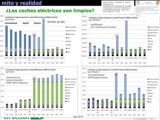 6
mito y realidad
¿Los coches eléctricos son limpios?
Emisión de GEI
Acidificación
(AP, Acidification Potential)
Agotamiento de
recursos minerales
(MDP, Metal Depletion)
Toxicidad humana
(HTP human toxicity)
Weil, M.; Peters, J.; Baumann, M.; Dura, H.;
Zimmermann, B.
Elektrochemische Energiespeicher für mobile
Anwendungen im Fokus der Systemanalyse.
Technikfolgenabschätzung - Theorie und
Praxis 24(2015)3, S. 20-29
Año 2012
 