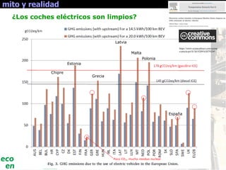 8
mito y realidad
¿Los coches eléctricos son limpios?
Estonia
Latvia
Malta
Polonia
Chipre
Grecia
Poco CO2, mucho residuo nuclear
España
https://www.sciencedirect.com/scienc
e/article/pii/S1361920916307933#!
 