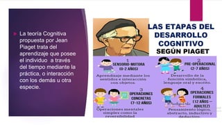  La teoría Cognitiva
propuesta por Jean
Piaget trata del
aprendizaje que posee
el individuo a través
del tiempo mediante la
práctica, o interacción
con los demás u otra
especie.
 