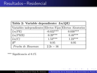Resultados−Residencial
Tabla 2: Variable dependiente: Ln(QE)
Variables independientes Efectos Fijos Efectos Aleatorios
Ln(PE) -0.022*** 0.030***
Ln(PMB) 0.39*** 0.48***
Ln(C) 1.53*** 1.23***
R2 0.95 0.95
Prueba de Hausman 2.2e − 16
*** Signiﬁcancia al 0.1%
Yahaira Rosario & César R. Sobrino Estimación de la demanda de electricidad en Puerto R
 