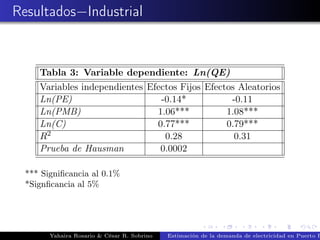 Resultados−Industrial
Tabla 3: Variable dependiente: Ln(QE)
Variables independientes Efectos Fijos Efectos Aleatorios
Ln(PE) -0.14* -0.11
Ln(PMB) 1.06*** 1.08***
Ln(C) 0.77*** 0.79***
R2 0.28 0.31
Prueba de Hausman 0.0002
*** Signiﬁcancia al 0.1%
*Signﬁcancia al 5%
Yahaira Rosario & César R. Sobrino Estimación de la demanda de electricidad en Puerto R
 