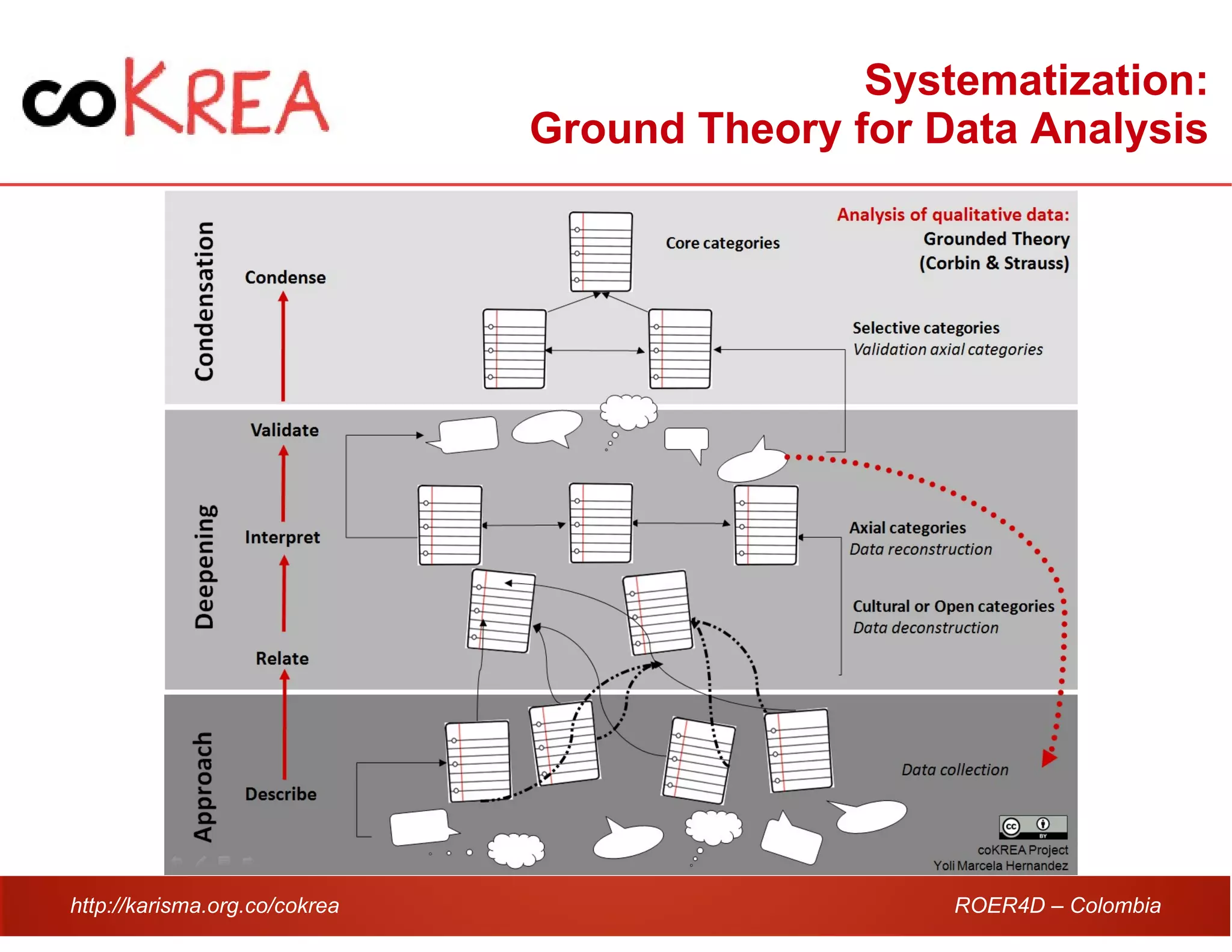 http://karisma.org.co/cokrea ROER4D – Colombia
Systematization:
Ground Theory for Data Analysis
 