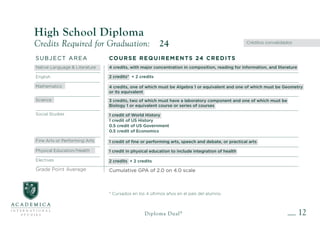 12
High School Diploma
Credits Required for Graduation: 24
SUBJECT AR EA
Native Language & Literature
English
Mathematics
Science
Social Studies
Fine Arts or Performing Arts
Physical Education/Health
Electives
Grade Point Average
Créditos convalidados
Diploma Dual®
COURSE REQUIREMENTS 24 CREDITS
4 credits, with major concentration in composition, reading for information, and literature
2 credits* + 2 credits
4 credits, one of which must be Algebra 1 or equivalent and one of which must be Geometry
or its equivalent
3 credits, two of which must have a laboratory component and one of which must be
Biology 1 or equivalent course or series of courses
1 credit of World History
1 credit of US History
0.5 credit of US Government
0.5 credit of Economics
1 credit in physical education to include integration of health
2 credits + 2 credits
Cumulative GPA of 2.0 on 4.0 scale
* Cursados en los 4 últimos años en el país del alumno.
 