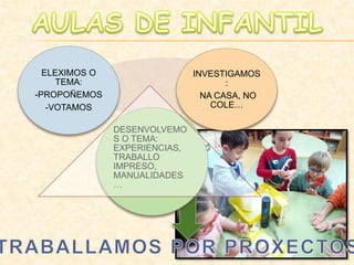 DESENVOLVEMO
S O TEMA:
EXPERIENCIAS,
TRABALLO
IMPRESO,
MANUALIDADES
…
ELEXIMOS O
TEMA:
-PROPOÑEMOS
-VOTAMOS
INVESTIGAMOS
:
NA CASA, NO
COLE…
 