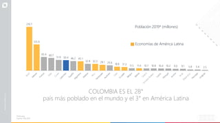 COLOMBIA ES EL 28°
país más poblado en el mundo y el 3° en América Latina
210.7
125.9
65.4 60.7
51.9 50.4 46.2 45.1
32.8 32.5 28.1 25.6
18.8 17.3 11.5 11.4 10.7 10.8 10.4 10.2 9.0 9.1 5.8 5.4 3.5
Población 2019* (millones)
Economías de América Latina
*Estimado.
Fuente: FMI,2019
 