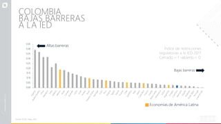 Fuente: OCDE, Mayo 2017.
0.45
0.40
0.35
0.30
0.25
0.20
0.15
0.10
0.05
0.00
Altas barreras
Bajas barreras
Economías de América Latina
Índice de restricciones
regulatorias a la IED 2017
Cerrado = 1 -abierto = 0
COLOMBIA
BAJAS BARRERAS
A LA IED
 