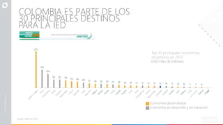 COLOMBIA ES PARTE DE LOS
30 PRINCIPALES DESTINOS
PARA LA IED
275
136
104
63 62 58 50 46 40 35 30 30 29 25 24 19 19 17 17 15 15 15 14 11 10 10 7 7 6
-2
Fuente: UNCTAD, 2017.
T
op 30 principales economías
receptoras en 2017
(USD miles de millones)
Economías desarrolladas
Economías en desarrollo y en transición
 