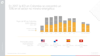 En 2017, la IED en Colombia se concentró un
70% en el sector no minero-energético
Flujos de IED en Colombia
(USD millones)
2010 – 2017
1,512
7,468 7,095
8,121
9,854
8,584
11,589
9,951
8,196
6,733
4,918
7,180 7,945
8,089
6,314
3,139
2,261
4,062
1,836
1,536
2010 2011 2012 2013 2014 2015 2016 2017 2017 (Q3) 2018 (Q3)
Petróleos y minas
Otros sectores
Fuente: Balanza de Pagos – Banco de la República
Principales países
inversionistas*
2000-2017
Estados Unidos
USD 34,745 millones
16,3%
Panamá
USD 20,531 millones
15,0%
España Suiza
USD 15,821 millones USD 9,841 mil millones
9,6% 8,7%
 