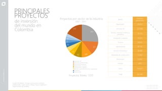 PRINCIPALES
Proyectos por sector de la industria
2007 - 2017
262
137
108
82
54
32
35
43
49
177
Sector
Empleos
generados
Real Estate* 23.812
Servicios TIC 22.999
Bienes y servicios mineros y
petroleros
12.115
Transporte y logística 11.231
Turismo 9.024
Agroindustria 8.714
Servicios financieros 8.108
Materiales de construcción 7.740
Automotriz 5.242
Energía 470
Otros 53.027
Total 162.482
Servicios TIC
Servicios profesionales
Servicios financieros
Maquinaria y equipo
Transporte y logística
Bienes y servicios mineros y petroleros
Químicos
Automotriz
Proyectos Totales: 1.010
Fuente: fDi Markets. *Incluye construcción y servicios
profesionales.Grupo casino y Parque Arauco registran el
mayor número de empleos.
PROYECTOS
de inversión
del mundo en
Colombia
 