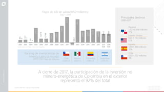 A cierre de 2017, la participación de la inversión no
minero-energética de Colombia en el exterior
representó el 92% del total
Fuente: UNCTAD. Cálculos: ProColombia
856.
8
937.
7
192.
4
4,795.5
1,267.8
1,278.8
3,085.1
3,504.7
5,482.7
8,419.8
-
606.2
7,652.1
3,899.0
4,217.
7
4,517.4
3,689.6
2,836.0
2,899.0
Flujos de IED de salida (USD millones)
2002 – 2018
Ranking de inversionistas de
América Latina al mundo
(2017) USD miles de millones Colombia
USD 3,6
México
USD 5,1
Chile
USD 5,1
Argentina
USD 1,1
2002 2003 2004 2005 2006 2007 2008 2009 2010 2011 2012 2013 2014 2015 2016 2017 2017 2018
Fuente: Balanza de Pagos – Banco de la República (Q3) (Q3)
Principales destinos
2000-2017
Panamá
USD 46.408 millones
17%
Estados Unidos
USD 7.745 millones
13%
España
USD 5.886 millones
10%
Chile
USD 4.752 millones
9%
 