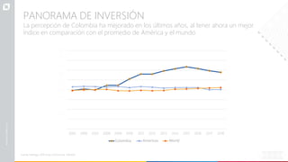 80
75
70
65
60
55
50
45
40
2005 2006 2007 2008 2009 2010 2011 2012 2013 2014 2015 2016 2017 2018
Colombia Americas World
PANORAMA DE INVERSIÓN
La percepción de Colombia ha mejorado en los últimos años, al tener ahora un mejor
índice en comparación con el promedio de América y el mundo
Fuente: Heritage, 2018 Index of Economic Freedom
 