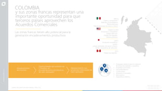 y sus zonas francas representan una
importante oportunidad para que
terceros países aprovechen los
Acuerdos Comerciales
• Empaques plásticos para la industria
de alimentos bebidas y cosmética
• Ensamble automotriz
• Electrodomésticos
• Confecciones
• Alimentos Procesados
• Aeronáutica
• Dispositivos médicos
Abastecimiento
de insumos
Oportunidades de inversión en
Colombia en
encadenamientos productivos
de valor agregado
Abastecimiento con
productos intermedios de
valor agregado
Las zonas francas tienen alto potencial para la
generación encadenamientos productivos
Japón
Productos aromáticos -
Lentes -
planos laminados de acero o hierro -
Partes y accesorios de vehículos -
Perú
Hilados de algodón -
Fuente: Zona franca de alto impacto –2016, CLG
México
Cables y conductores -
Baterías y acumuladores -
Piezas eléctricas -
Planos laminados de acero o hierro -
Estados Unidos
Accesorios y Autopartes -
Equipo eléctrico -
Hilados de Algodón -
Resinas plásticas -
COLOMBIA
 
