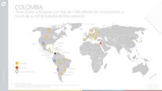 Canadá
Estados Unidos
México
El Salvador
Brasil
Perú
Paraguay
Uruguay
Argentina
AELC
Unión Europea
Israel
Chile
Bolivia
Costa Rica
Venezuela
Corea del Sur
Guatemala
Honduras
Panamá
Nicaragua*
Ecuador
Caricom*
Cuba*
Tiene acceso a 60 países con más de 1.500 millones de consumidores, a
través de su red de tratados de libre comercio
Alianza del Pacífico
Vigentes
Suscritos
*Son acuerdos de alcance parcial
- - - La línea roja indica los países miembros de la Alianza Pacífico diferentes a Colombia – Chile, Perú y México.
- Fuente: Ministerio de Comercio Industria y Turismo,2017
COLOMBIA
 