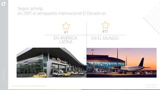 Según airhelp,
en 2017 el aeropuerto internacional El Dorado es:
#1
EN AMÉRICA
LATINA
#11
EN EL MUNDO
Fuente: Airhelp Scores , Airport Worldwide Rankings 2018
 