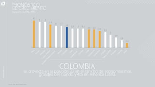 PRONÓSTICO
DE CRECIMIENTO
Variación del PIB, 2019
4.1
4 4
3.8
3.7 3.7
3.6
3.5 3.5 3.5
3.4 3.4
3.3
3.2
3
2.8
2.6
2.4
COLOMBIA
se proyecta en la posición 32 en el ranking de economías más
grandes del mundo y 4ta en América Latina.
Fuente : IMF, WEO, Enero 2019.
 