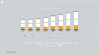 Llegada de viajeros a Colombia
2013 – 2017
Fuente: Migración Colombia.
Elaboración ProColombia
En 2018 el turismo receptivo en Colombia creció
7,6% respecto al 2017
Cruceristas Colombianos residentes en el exterior Llegada de extranjeros no residentes
3
546,02
4
583,609 561,791 583,967 689,280 724,302 793,775 793,459
1,496,401 ,591,120
1 1,726,300
,967,814
1
2,288,342
2,528,877
2,837,171
3,104,606
13,153 254,403 306,694 314,207 272,206 305,820 344,624 378,081
2011 2012 2013 2014 2015 2016 2017 2018
2.429.132
2.594.785
2.866.988
Enero – Octubre 2018
3.249.828
3.975.570
2.355.690
3.558.999
4.276.146
 