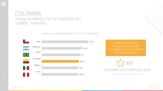 COLOMBIA
comprometida con la inversión en
capital humano
Ranking mundial de talento 2017 (0-100 mejor)
Fuente: IMD, 2017
39.09
39.4
40.09
42
43.49
50.37
Chile
Argentina
Brasil
Colombia
México
Perú
Colombia obtuvo el
4to puesto entre países
Latinoamericanos del reporte
de Talento humano
#9
TOP EXPAT DESTINATIONS 2018
Fuente: Internations Top Expat Destinations 2018
 