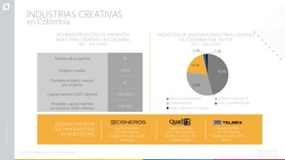 31.0%
19.5%
46.0%
2.3% 1.2%
Software y servicios TI
Ocio y entretenimiento
Servicios empresariales
Comunicaciones
Papel, impresión y embalaje
INDUSTRIAS CREATIVAS
ALGUNAS EMPRESAS
QUE HAN INVERTIDO
EN NUESTRO PAÍS
Capital invertido:
Empleos creados: 3.0
USD 250 millones
00
Venezuela
Capital invertido:
USD 146,5 millones
Empleos creados: 129
Estados Unidos
Capital invertido:
USD 130 millones
Empleos creados: 505
México
en Colombia
RESUMEN PROYECTOS DE INVERSIÓN
INDUSTRIAS CREATIVAS EN COLOMBIA
2003 – 2018 (JUNIO)
Número de proyectos 87
Empleos creados 8.079
Promedio empleos creados
por proyecto
92
Capital invertido (USD millones) USD 895,1
Promedio capital invertido
por proyecto (USD millones)
USD 10,3
PROYECTOS DE INVERSIÓN INDUSTRIAS CREATIVAS
EN COLOMBIA POR SECTOR
2003 – 2018 (JUNIO)
Fuente: FDI Intelligence from The Financial Times Ltd
 