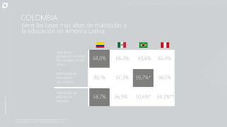 Tasa de la
población en edad
de trabajar (15-64
años )
Matrículas en
educación
secundaria
68,8% 66,3% 69,6% 65,4%
98,1% 97,3% 99,7%* 98,0%
Matriculas en
educación
terciaria
58,7% 36,9% 50,6%* 34,3%**
COLOMBIA
tiene las tasas más altas de matrículas a
la educación en América Latina
Fuente: Banco Mundial, última actualización disponible: 2016.
*Última actualización 2015. **Última actualización en 2006.
 