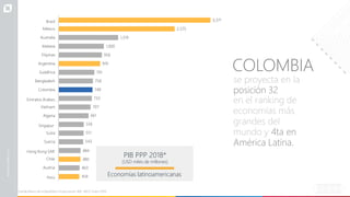 PIB PPP 2018*
(USD miles de millones)
Economías latinoamericanas
COLOMBIA
se proyecta en la
posición 32
en el ranking de
economías más
grandes del
mundo y 4ta en
América Latina.
484
480
463
458
791
758
749
733
707
661
556
551
543
956
919
1,000
1,319
2,575
3,371
Brasil
México
Australia
Malasia
Filipinas
Argentina
Sudáfrica
Bangladesh
Colombia
Emiratos Árabes…
Vietnam
Algeria
Singapur
Suiza
Suecia
Hong Kong SAR
Chile
Austria
Perú
Fuente Banco de la República.Proyecciones: IMF, WEO, Enero 2019.
 