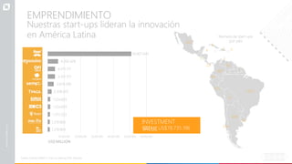 EMPRENDIMIENTO
20,000,000 30,000,000 40,000,000 50,000,000 60,000,000
50.827.643
6.302.628
4.371.177
3.659.590
2.338.072
1.524.829
1.524.829
1.375.523
1.219.863
1.219.863
4.371.177
- 10,000,000
US$ MILLION
INVESTMENT
V
TO
AT
LA
U
L
E
: US$78.735.196
631
1.053
31
408
62
354
64
467 1
82
Nuestras start-ups lideran la innovación
en América Latina
455
6
4 7 11
11
24
3
Fuente: Cálculos MINCIT, Start up ranking 2018, Statusta
Número de start-ups
por país
 