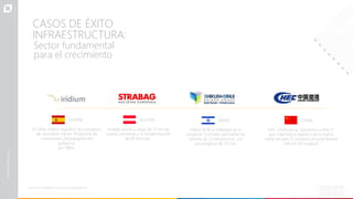 En 2014, Iridium adjudicó dos proyectos
de concesión vial en “Programa de
concesiones (4G)autopista del
gobierno”
por 78Km.
CASOS DE ÉXITO
INFRAESTRUCTURA:
Sector fundamental
para el crecimiento
ESPAÑA
Strabag estará a cargo de 75 km de
nuevas carreteras y la modernización
de 65 Km más.
AUSTRIA
Shikun & Binui trabajará en el
proyecto “Corredor perimetral de
Oriente de Cundinamarca” con
una longitud de 153 km.
ISRAEL
HEC construirá la “autopista La Mar 2”
que mejorará la logística de la región
norte del país. El proyecto en total tendrá
246 km de longitud.
CHINA
Fuente: ProColombia con base en prensa nacional
 