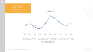 3.2
3.7
2.4
1.9
3.7
6.8
5.8
4.1
3.2
3.4
2010 2011 2012 2013 2014 2015 2016 2017 2018 2019
Inflación (%)
Se espera que en
2019 y 2020,
retorne al rango meta
(2% - 4%)
Durante 2015, la inflación registra una tendencia
descendente.
Fuente Banco de la República. Projections: IMF, WEO, Enero 2019.
 