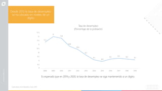 Fuente Banco de la República. Enero 2019
Desde 2013 la tasa de desempleo
se ha ubicado en niveles de un
dígito
Es esperado que en 2019 y 2020, la tasa de desempleo se siga manteniendo a un digito.
11.3
12
11.8
10.8
10.4
9.7
9.1
8.9
9.2
9.3
9.2
9.1
8.5
8
9
9.5
10
10.5
11
11.5
12
12.5
2008 2009 2010 2011 2012 2013 2014 2015 2016 2017 2018 2019
T
asa de desempleo
(Porcentaje de la poblaión)
 