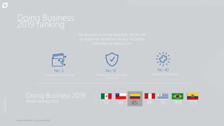 Doing Business
2019 ranking
De acuerdo a Doing Business, dentro de
la región de América Latina y el Caribe
Colombia se destaca en:
No. 15
Protección a inversionistas
minoritarios
No. 40
Solución de insolvencia
Fuente: World Bank. Doing Business 2019.
No. 3
En adquisición de crédito
Doing Business 2019
World ranking 2019 95 109 123
68
54 56 65
 