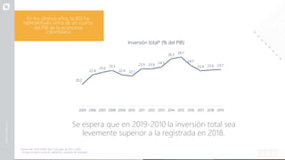20.2
22.4
23.0
23.5
22.4 22.1
23.9 23.9
24.3
26.3
26.7
24.7
23.4 23.6 23.7
2005 2006 2007 2008 2009 2010 2011 2012 2013 2014 2015 2016 2017 2018 2019
Inversión total* (% del PIB)
Fuente: IMF, WEO 20189 April. Estimados de 2017 a 2019.
* Incluye ormación bruta de capital fijo y variación de inventario
En los últimos años, la IED ha
representado cerca de un cuarto
del PIB de la economía
colombiana
Se espera que en 2019-2010 la inversión total sea
levemente superior a la registrada en 2018.
 