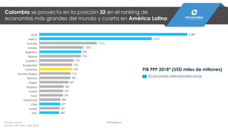 450
461
477
482
541
547
555
667
706
716
750
752
795
955
960
1.002
1.313
2.572
3.389
Peru
Austria
Chile
Hong Kong
Suiza
Suecia
Singapur
Argelia
Vietnam
Emiratos Árabes…
Colombia
Bangladesh
Sudáfrica
Filipinas
Argentina
Malasia
Australia
Mexico
Brasil
PIB PPP 2018* (USD miles de millones)
Economías latinoamericanas
Colombia se proyecta en la posición 32 en el ranking de
economías más grandes del mundo y cuarta en América Latina
*Proyecciones
Fuente: FMI, WEO, Abril 2018
PROCOLOMBIA.CO
 