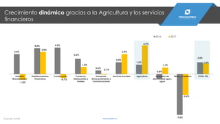 Crecimiento dinámico gracias a la Agricultura y los servicios
financieros
Fuente: DANE
3,4%
4,4% 4,5%
2,6%
0,6%
2,0%
1,6%
-0,8%
-7,0%
2,0%
-1,0%
3,8%
-0,7%
1,2%
-0,1%
3,4%
4,9%
1,1%
-3,6%
1,8%
Industria
Manufacturera
Establecimientos
Financieros
Construcción Comercio,
Restaurantes y
Hoteles
Transporte,
Almacenamiento y
Comunicaciones
Servicios Sociales Agricultura Suministro de
electricidad, gas y
agua
Minas y Canteras TOTAL PIB
2016 2017
PROCOLOMBIA.CO
 
