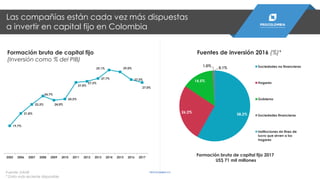 19,7%
21,8%
23,3%
24,7%
24,0%
24,2%
27,0%
27,2%
27,7%
29,1% 29,0%
27,5%
27,0%
2005 2006 2007 2008 2009 2010 2011 2012 2013 2014 2015 2016 2017
Las compañías están cada vez más dispuestas
a invertir en capital fijo en Colombia
Formación bruta de capital fijo
(Inversión como % del PIB)
58,2%
26,2%
14,5%
1,0% 0,1% Sociedades no financieras
Hogares
Gobierno
Sociedades financieras
Instituciones sin fines de
lucro que sirven a los
hogares
Fuentes de inversión 2016 (%)*
Formación bruta de capital fijo 2017
US$ 71 mil millones
Fuente: DANE
* Dato más reciente disponible
PROCOLOMBIA.CO
 