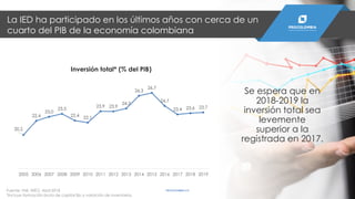 Fuente: FMI, WEO, Abril 2018
*Incluye formación bruta de capital fijo y variación de inventarios.
20,2
22,4
23,0
23,5
22,4 22,1
23,9 23,9
24,3
26,3
26,7
24,7
23,4 23,6 23,7
2005 2006 2007 2008 2009 2010 2011 2012 2013 2014 2015 2016 2017 2018 2019
Inversión total* (% del PIB)
Se espera que en
2018-2019 la
inversión total sea
levemente
superior a la
registrada en 2017.
PROCOLOMBIA.CO
La IED ha participado en los últimos años con cerca de un
cuarto del PIB de la economía colombiana
 