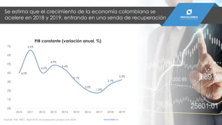 Fuente: FMI, WEO, Abril 2018. Actualización proyección 2018
4,0%
6,6%
4,0%
4,9%
4,4%
3,1%
2,0%
1,8%
2,7%
3,3%
0%
1%
2%
3%
4%
5%
6%
7%
2010 2011 2012 2013 2014 2015 2016 2017 2018 2019
PIB constante (variación anual, %)
PROCOLOMBIA.CO
Se estima que el crecimiento de la economía colombiana se
acelere en 2018 y 2019, entrando en una senda de recuperación
 