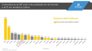209,2
124,7
65,2 60,8
51,7 49,8 46,3 44,6
32,5 32,2 31,8
25,1
18,6 17,0
11,4 11,2 10,8 10,4 10,3 10,3 8,9 8,9 5,8 5,4 3,5
Población 2018* (millones)
Economías de América Latina
Colombia es el 28° país más poblado en el mundo
y el 3° en América Latina
*Estimado.
Fuente: FMI, WEO, Abril 2018
PROCOLOMBIA.CO
 
