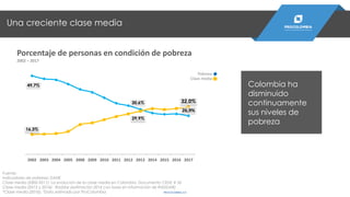 Una creciente clase media
Colombia ha
disminuido
continuamente
sus niveles de
pobreza
Pobreza
Clase media
Porcentaje de personas en condición de pobreza
2002 – 2017
Fuente:
Indicadores de pobreza: DANE
Clase media (2002-2011): La evolución de la clase media en Colombia. Documento CEDE # 50
Clase media (2013 y 2014): Raddar (estimación 2014 con base en información de RADDAR)
*Clase media (2016): *Dato estimado por ProColombia PROCOLOMBIA.CO
49,7%
30,6%
26,9%
16,3%
29,9%
32,0%
2002 2003 2004 2005 2008 2009 2010 2011 2012 2013 2014 2015 2016 2017
 