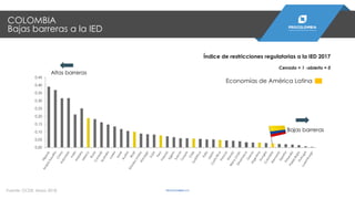 COLOMBIA
Bajas barreras a la IED
Índice de restricciones regulatorias a la IED 2017
Cerrado = 1 -abierto = 0
Economías de América Latina
Fuente: OCDE, Mayo 2018.
0,00
0,05
0,10
0,15
0,20
0,25
0,30
0,35
0,40
0,45
Altas barreras
Bajas barreras
PROCOLOMBIA.CO
 