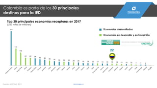 275
136
104
63 62 58
50 46 40 35 30 30 29 25 24 19 19 17 17 15 15 15 14 11 10 10 7 7 6
-2
Economías desarrolladas
Economías en desarrollo y en transición
Colombia es parte de los 30 principales
destinos para la IED
Fuente: UNCTAD – Reporte de inversión mundial 2016
Top 30 principales economías receptoras en 2017
(USD miles de millones)
22
PROCOLOMBIA.COFuente: UNCTAD, 2017.
 
