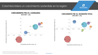 Colombia lidera un crecimiento sostenible en la región
PROCOLOMBIA.CO
CRECIMIENTO PIB VS. CONSUMO
2012-2017 - (%)
Fuente: ProColombia basado en datos del FMI y Global Data.
El tamaño de las burbujas corresponde al tamaño de la economía.
CRECIMIENTO PIB VS. INVERSIÓN TOTAL
2012-2017 - (%)
Brasil
-9%
-7%
-5%
-3%
-1%
1%
3%
5%
-2,50% -1,50% -0,50% 0,50% 1,50% 2,50% 3,50%
CrecimientodelaInversiónTotal(6años,%)
Crecimiento del PIB (6 años, %)
Brasil
Argentina
Chile
México
Perú
Colombia
-3%
-2%
-1%
1%
2%
3%
4%
5%
-2,5% -1,5% -0,5% 0,5% 1,5% 2,5% 3,5%
CrecimientodelConsumoPrivado(6años,%)
Crecimiento del PIB (6 años, %)
Brasil
Argentina
México
Chile
Colombia
Perú
 
