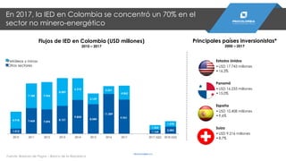 En 2017, la IED en Colombia se concentró un 70% en el
sector no minero-energético
Flujos de IED en Colombia (USD millones)
2010 – 2017
Fuente: Balanza de Pagos – Banco de la República
Principales países inversionistas*
2000 – 2017
Estados Unidos
•USD 17.743 millones
•16,3%
Panamá
•USD 16.233 millones
•15,0%
España
•USD 10.408 millones
•9,6%
Suiza
•USD 9.216 millones
•8,7%
Petróleos y minas
Otros sectores
1.512
7.468 7.095
8.121
9.854
8.584
11.589
9.951
1.164
2.083
4.918
7.180 7.945
8.089
6.314
3.139
2.261
4.062
1.362
1.578
2010 2011 2012 2013 2014 2015 2016 2017 2017 (Q2) 2018 (Q2)
PROCOLOMBIA.CO
 