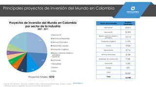 Principales proyectos de inversión del Mundo en Colombia
PROCOLOMBIA.CO
Proyectos de inversión del Mundo en Colombia
por sector de la industria
2007 - 2017
262
137
10882
54
49
43
35
32
31
177
Servicios TIC
Servicios profesionales
Servicios financieros
Maquinaria y equipo
Transporte y logística
Bienes y servicios mineros y
petroleros
Químicos
Automotriz
Real estate
Turismo
Otros
Proyectos Totales: 1010
Sector de la Industria
Empleos
Generados
Real Estate* 23,812
Servicios TIC 22,999
Bienes y servicios mineros y
petroleros
12,115
Transporte y logística 11,231
Turismo 9,024
Agroindustria 8,714
Servicios financieros 8,108
Materiales de construcción 7,740
Automotriz 5,242
Energía 470
Otros
53.027
Total
162.482
Fuente: fDi Markets. *Incluye construcción y servicios profesionales. Grupo casino
y Parque Arauco registran el mayor número de empleos.
 