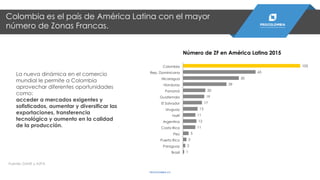 Colombia es el país de América Latina con el mayor
número de Zonas Francas.
Fuente: DANE y AZFA.
La nueva dinámica en el comercio
mundial le permite a Colombia
aprovechar diferentes oportunidades
como:
acceder a mercados exigentes y
sofisticados, aumentar y diversificar las
exportaciones, transferencia
tecnológica y aumento en la calidad
de la producción.
Número de ZF en América Latina 2015
1
2
3
5
11
12
11
13
17
19
20
39
50
65
105
Brasil
Paraguay
Puerto Rico
Peú
Costa Rica
Argentina
Haití
Uruguay
El Salvador
Guatemala
Panamá
Honduras
Nicaragua
Rep. Dominicana
Colombia
PROCOLOMBIA.CO
 