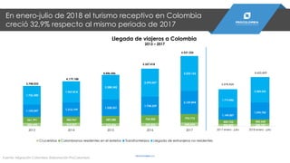 306.694 314.207 272.206 305.820 344.624
561.791 583.967 689.280 724.302 793.775
1.153.247 1.313.199
1.528.331
1.734.239
2.159.894
1.726.300
1.967.814
2.288.342
2.593.057
3.233.162
2013 2014 2015 2016 2017
Cruceristas Colombianos residentes en el exterior Transfronterizos Llegada de extranjeros no residentes
4,179,188
4.446.446
5.357.418
6.531.226
3,748,033
203.849 224.157
405.722 420.368
1.149.007
1.595.702
1.719.846
2.383.232
2017 enero - julio 2018 enero - julio
3,478,424
4,623,459
Fuente: Migración Colombia. Elaboración ProColombia
En enero-julio de 2018 el turismo receptivo en Colombia
creció 32,9% respecto al mismo periodo de 2017
Llegada de viajeros a Colombia
2013 – 2017
PROCOLOMBIA.CO
 