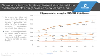 Fuente: BanRep-DANE. * Incluye las cuenta de Transporte de Pasajeros y Viajes.
Datos preliminares.
El comportamiento al alza de las cifras en turismo ha tenido un
efecto importante en la generación de divisas para el país
Divisas generadas por sector 2010-2017 (USD Millones)
PROCOLOMBIA.CO
3.440
3.801
4.364
4.758 4.887
5.236 5.490,52
5.787,73
1.884
2.608
1.910 1.884
2.473 2.527 2.418 2516
1.229 1.240 1.256 1.324 1.362 1.285 1.301 1388
748 815 822 764 836 803 915 919
0
1.000
2.000
3.000
4.000
5.000
6.000
7.000
2010 2011 2012 2013 2014 2015 2016 2017
Turismo Café Flores Banano
• De acuerdo con cifras del
Banco de la República, el
turismo se situó como el
segundo generador de
divisas, de 2017, superando
productos tradicionales
como café, flores y banano.
• En 2017 las divisas generadas
por turismo fueron 5.788 USD
lo que significó un
incremento de 5,4% respecto
al mismo periodo del año
anterior.
 